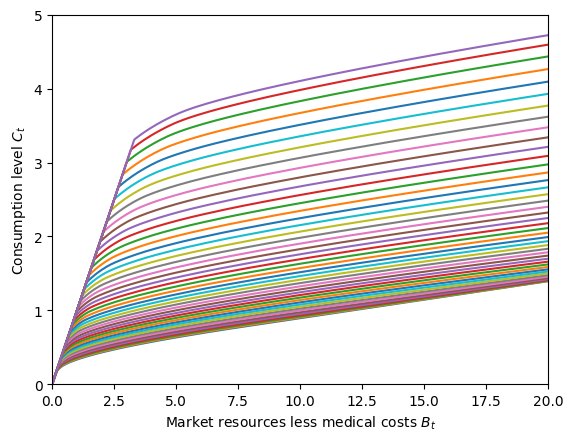 ../../_images/examples_ConsMedModel_MedExtMargConsumerType_33_1.png