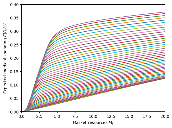 ../../_images/examples_ConsMedModel_MedExtMargConsumerType_34_1.png