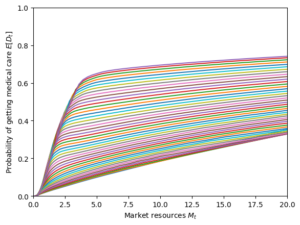 ../../_images/examples_ConsMedModel_MedExtMargConsumerType_35_1.png