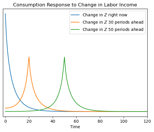 ../../_images/examples_ConsNewKeynesianModel_HANKFiscal_example_16_0.png