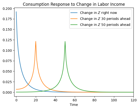 ../../_images/examples_ConsNewKeynesianModel_HANKFiscal_example_17_0.png
