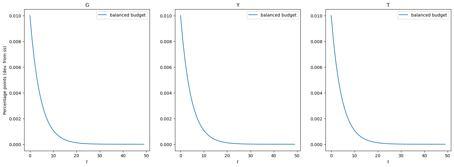 ../../_images/examples_ConsNewKeynesianModel_HANKFiscal_example_26_0.png