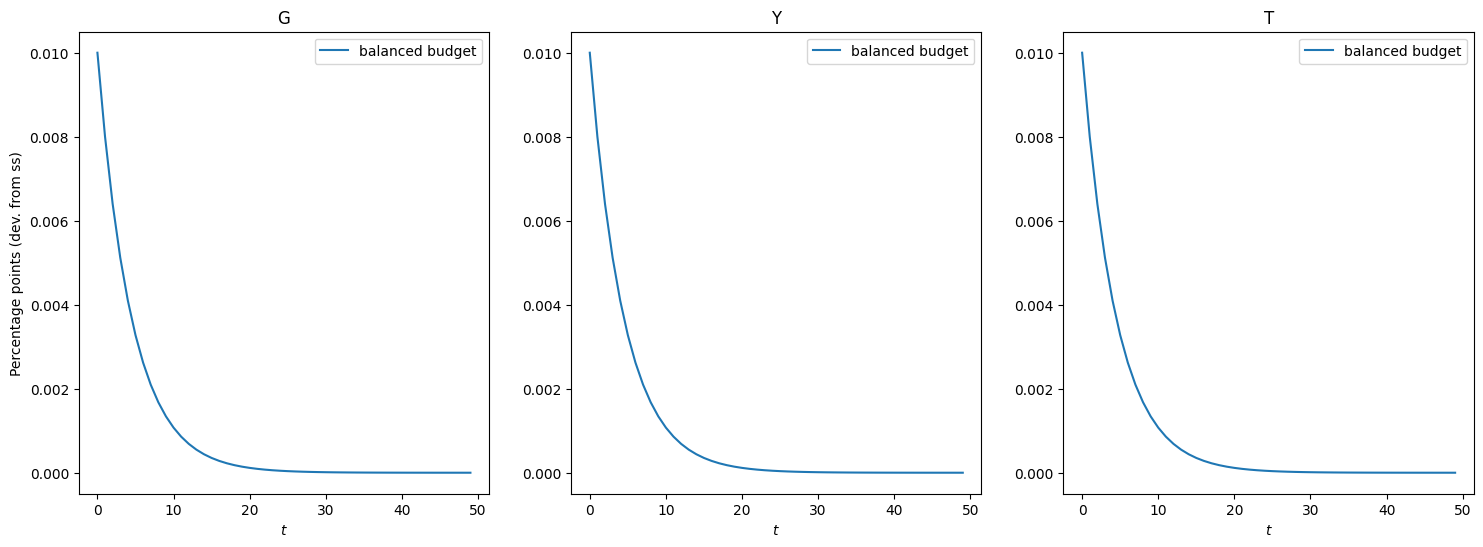 ../../_images/examples_ConsNewKeynesianModel_HANKFiscal_example_27_0.png