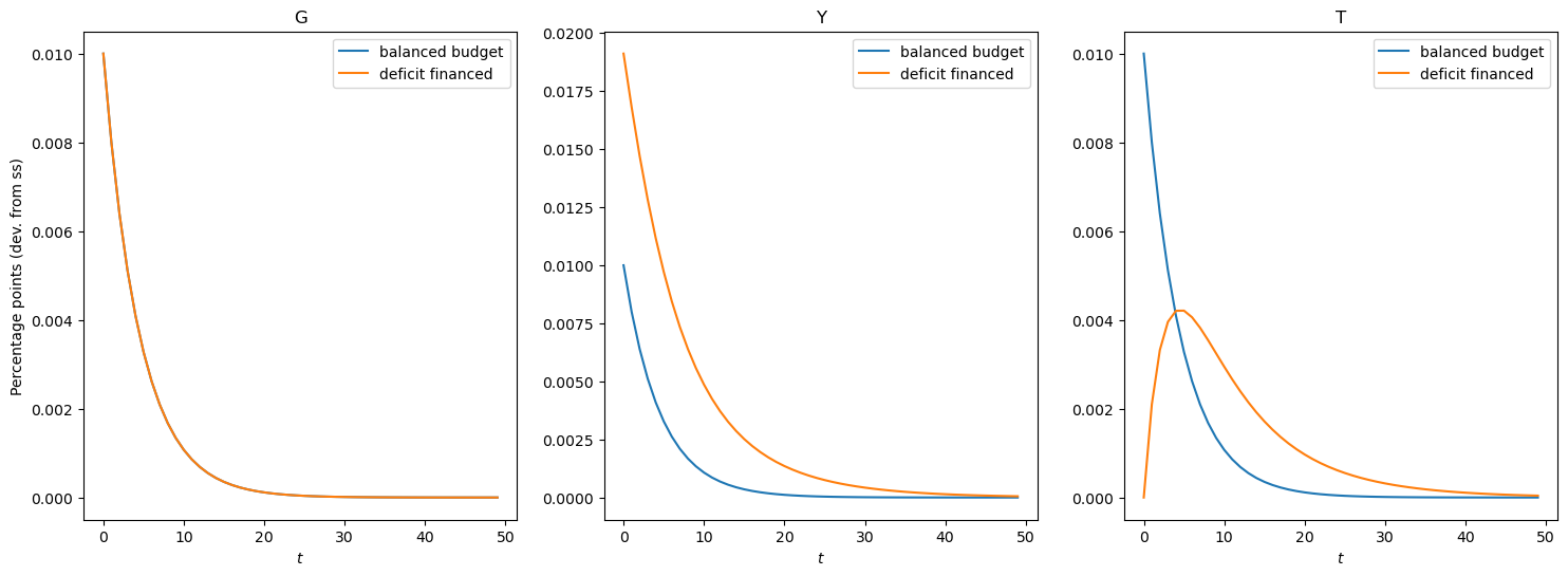 ../../_images/examples_ConsNewKeynesianModel_HANKFiscal_example_30_0.png