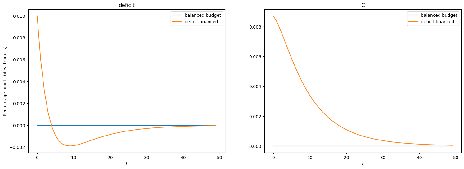 ../../_images/examples_ConsNewKeynesianModel_HANKFiscal_example_31_0.png