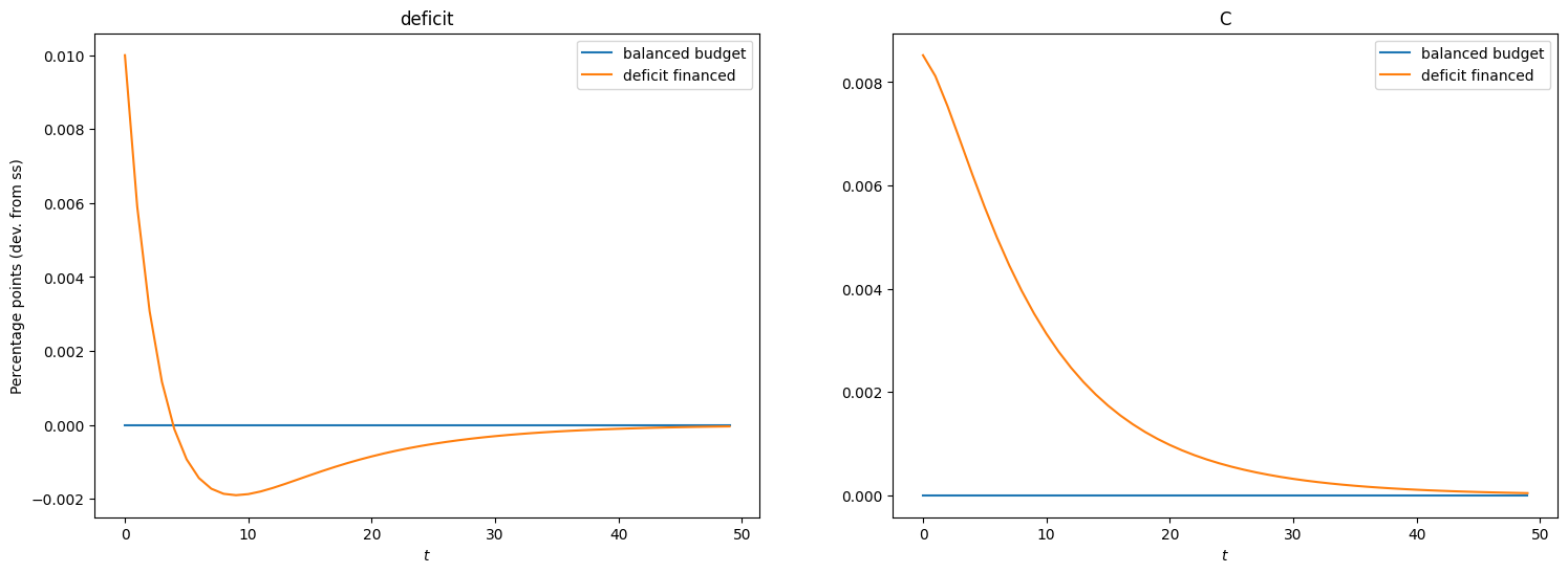 ../../_images/examples_ConsNewKeynesianModel_HANKFiscal_example_32_0.png