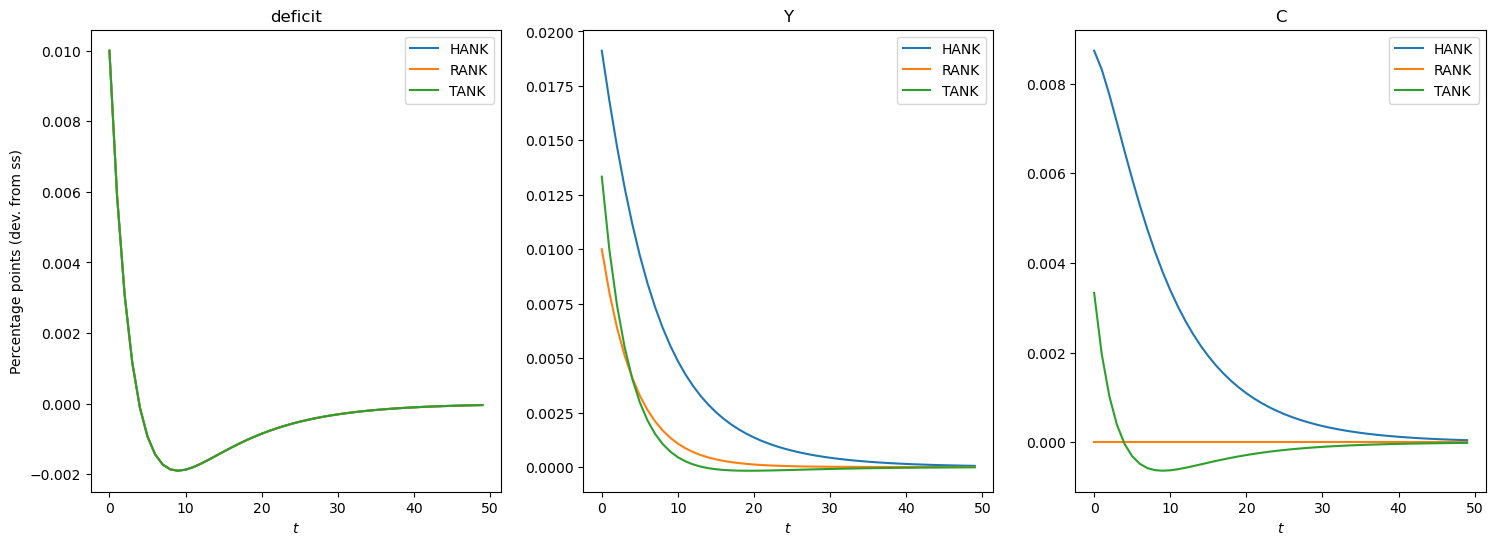 ../../_images/examples_ConsNewKeynesianModel_HANKFiscal_example_42_0.png