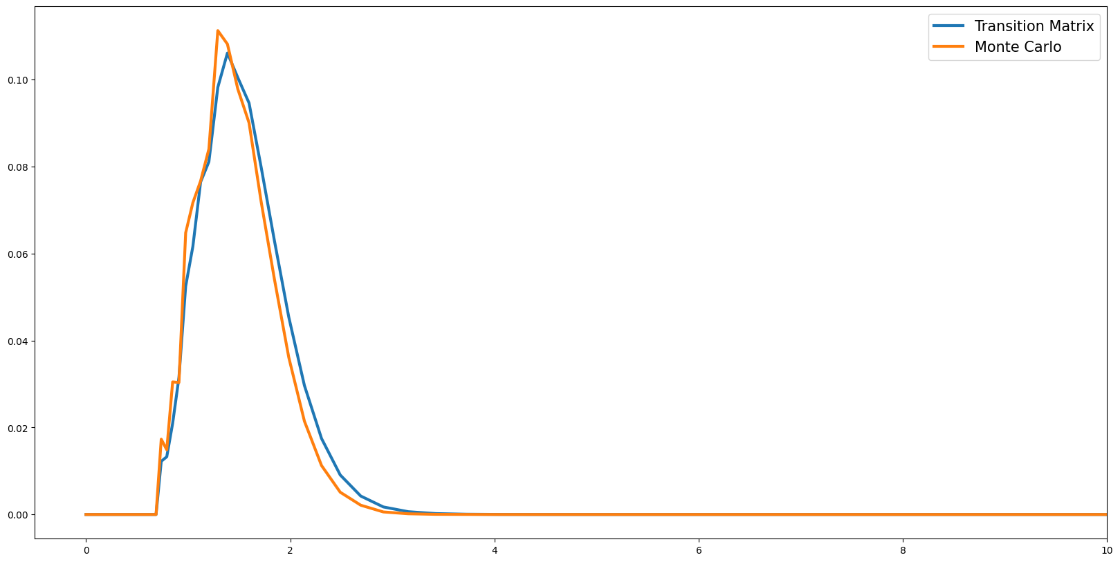 ../../_images/examples_ConsNewKeynesianModel_Transition_Matrix_Example_22_0.png