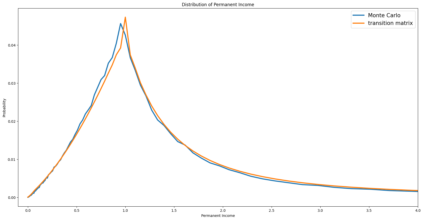 ../../_images/examples_ConsNewKeynesianModel_Transition_Matrix_Example_24_0.png