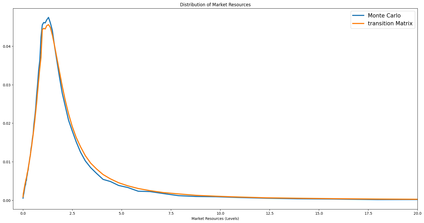 ../../_images/examples_ConsNewKeynesianModel_Transition_Matrix_Example_28_1.png