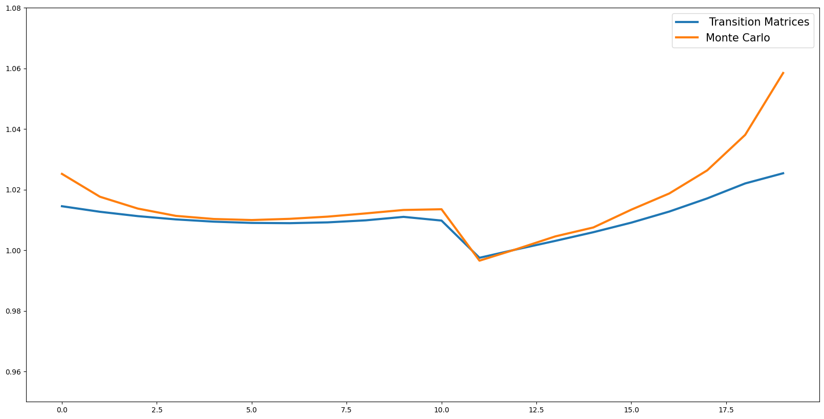 ../../_images/examples_ConsNewKeynesianModel_Transition_Matrix_Example_58_0.png