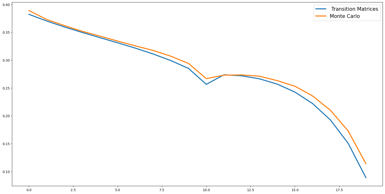 ../../_images/examples_ConsNewKeynesianModel_Transition_Matrix_Example_60_0.png