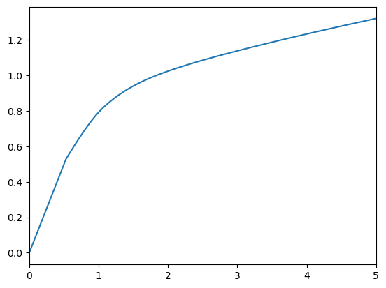 ../../_images/examples_ConsPortfolioModel_RiskyAssetConsumerType_11_1.png