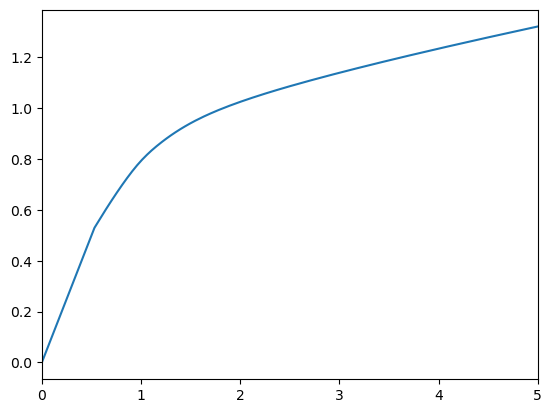 ../../_images/examples_ConsPortfolioModel_RiskyAssetConsumerType_23_1.png