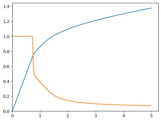 ../../_images/examples_ConsPrefShockModel_PrefShockConsumerType_10_1.png