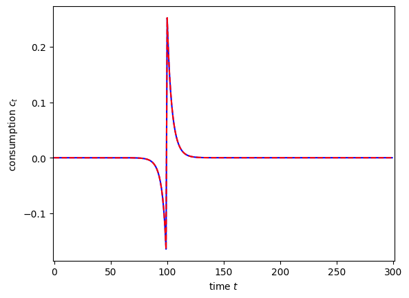 ../../_images/examples_SequenceSpaceJacobians_SSJ-tutorial_26_0.png
