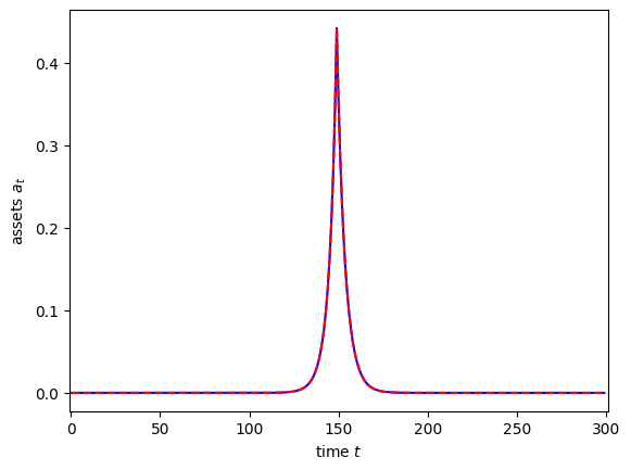 ../../_images/examples_SequenceSpaceJacobians_SSJ-tutorial_34_0.png