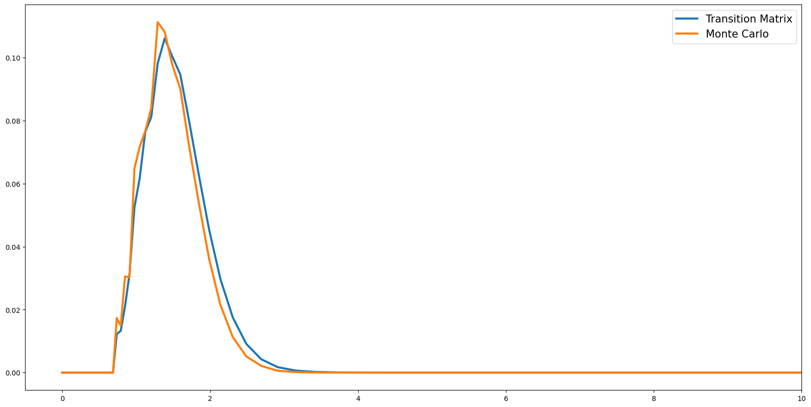 ../../_images/examples_SequenceSpaceJacobians_Transition_Matrix_Example_22_0.png