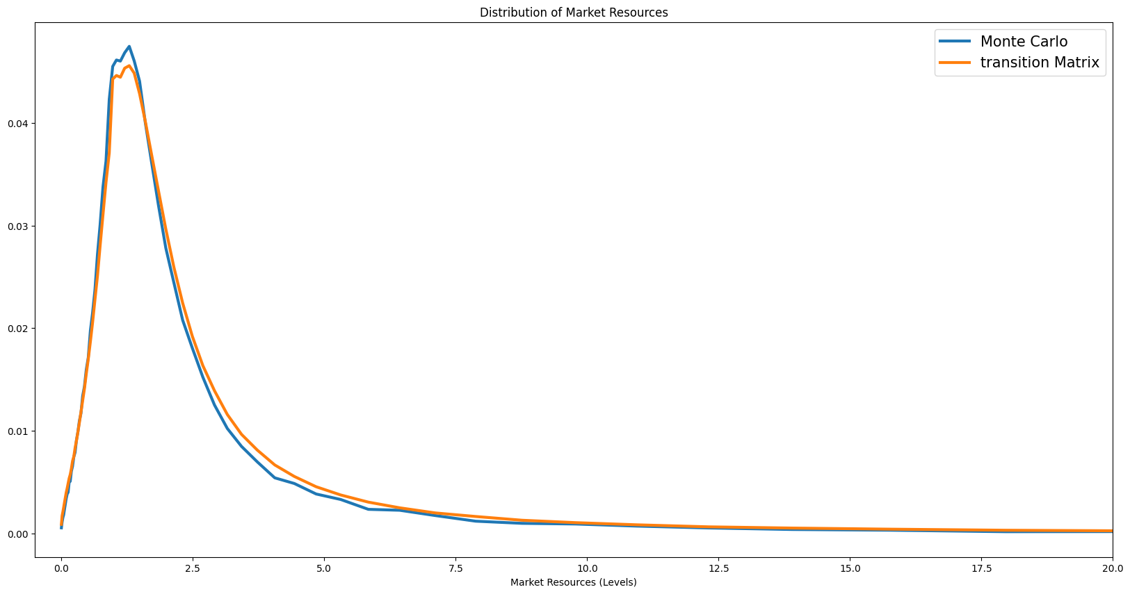 ../../_images/examples_SequenceSpaceJacobians_Transition_Matrix_Example_28_1.png