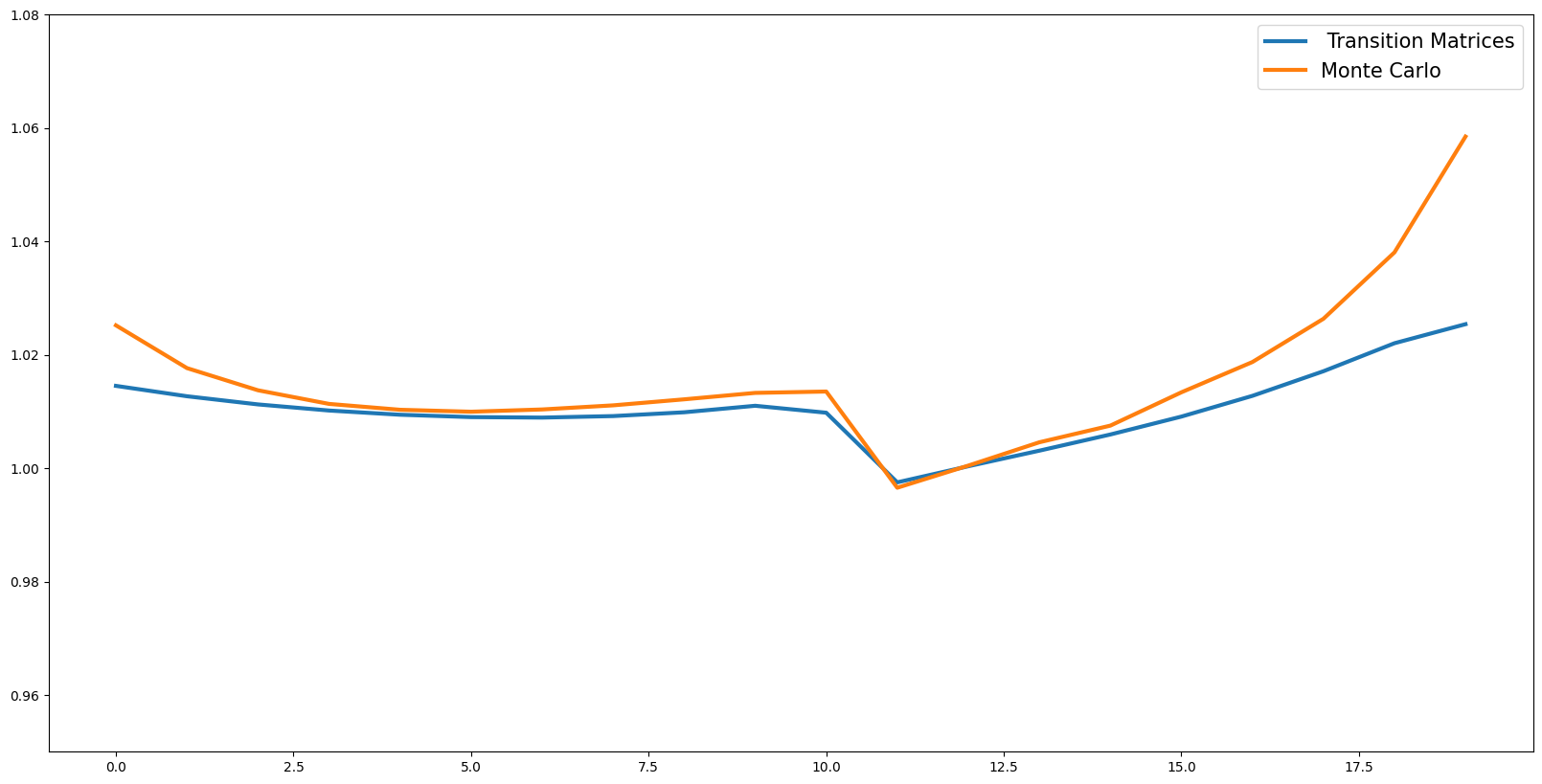 ../../_images/examples_SequenceSpaceJacobians_Transition_Matrix_Example_58_0.png