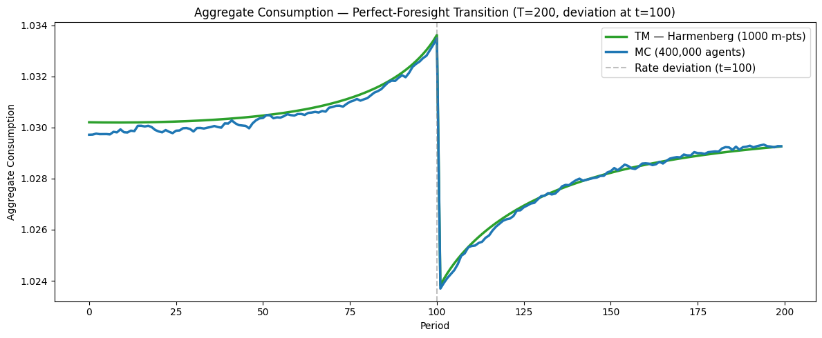 ../../_images/examples_SequenceSpaceJacobians_Transition_Matrix_Example_61_0.png
