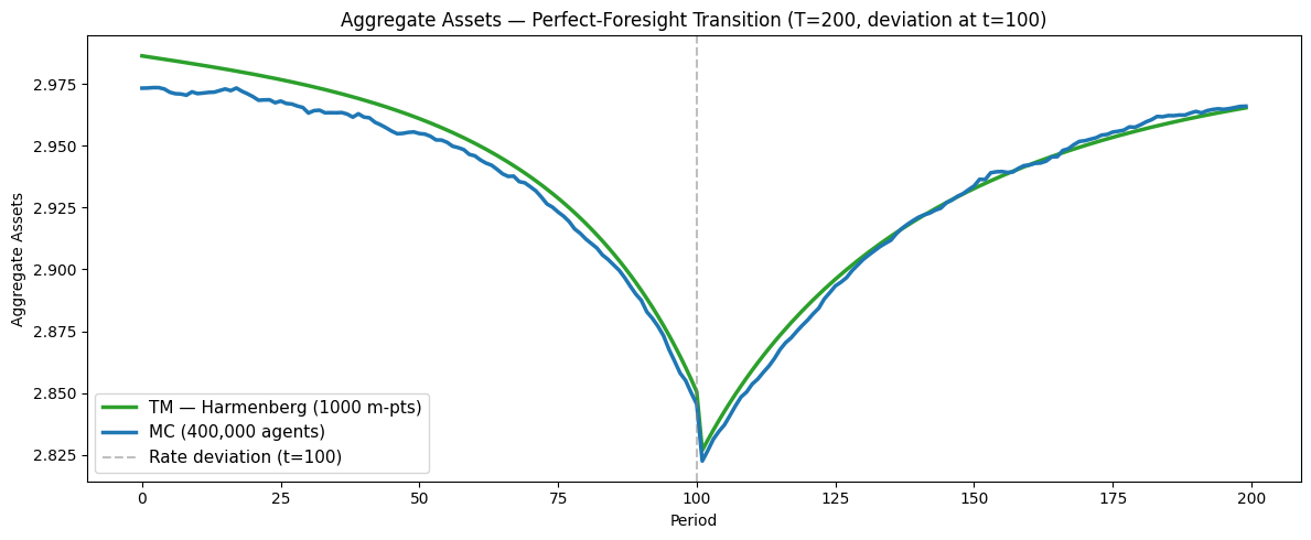 ../../_images/examples_SequenceSpaceJacobians_Transition_Matrix_Example_63_0.png