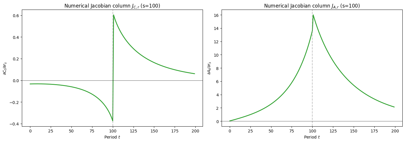 ../../_images/examples_SequenceSpaceJacobians_Transition_Matrix_Example_66_0.png